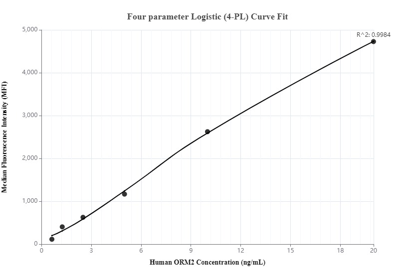 Cytometric bead array standard curve of MP00283-1